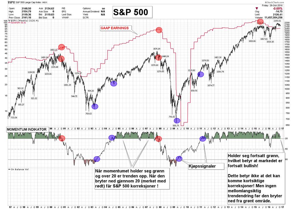 S&P 500 vs. langsiktig momentum: Når denne indikatoren gir signaler så har det resultert i større bevegelser.