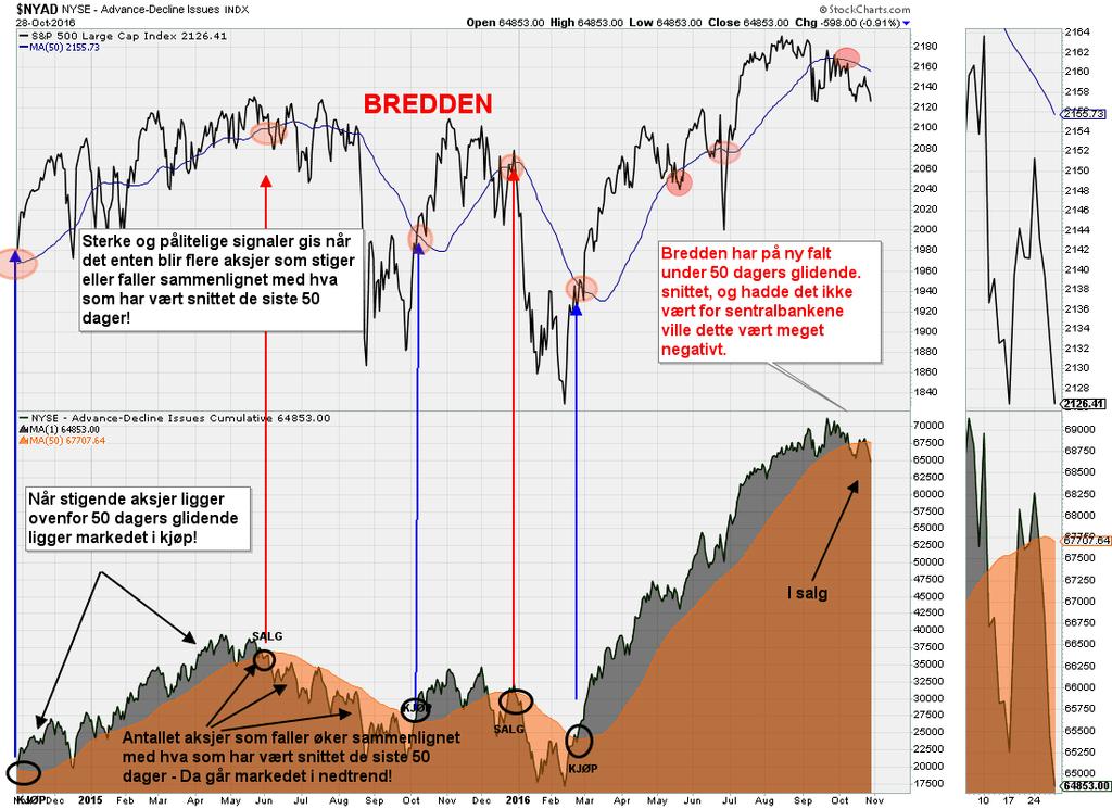 INDIKATORER S&P 500 vs.