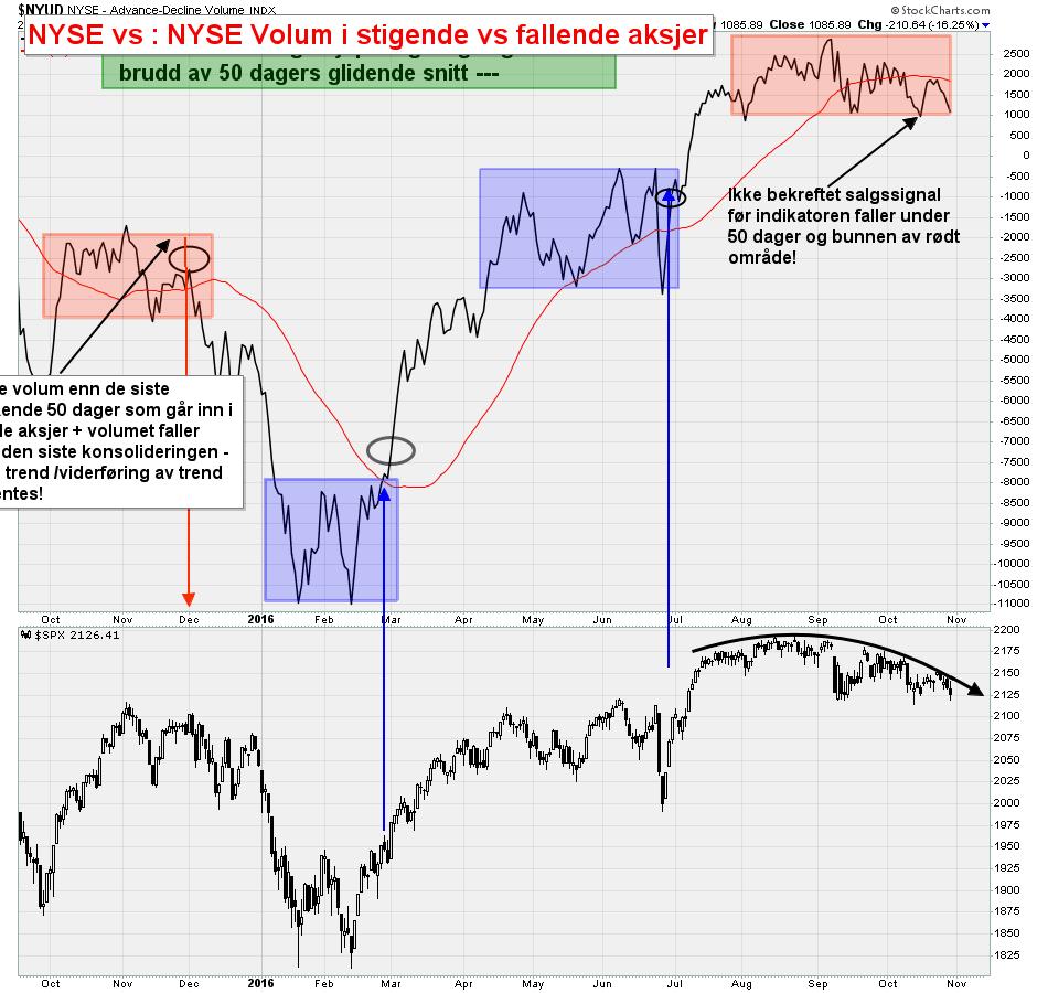 S&P 500 vs. 50 dagers glidende snitt av forholdet mellom volumet som går inn i stigende og fallende aksjer på NYSE.