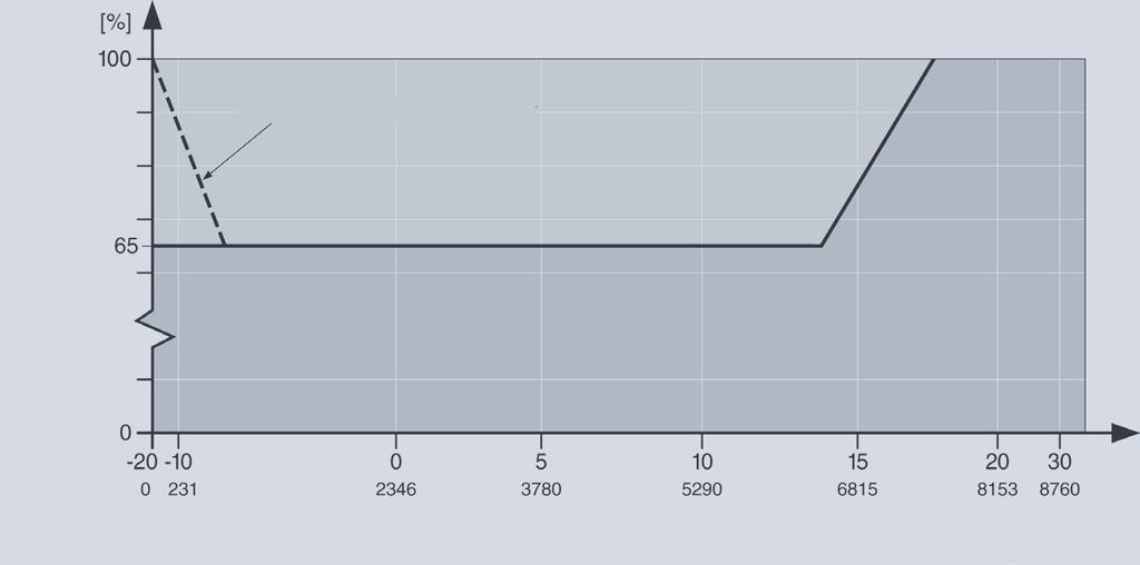 SMCX.110901.02.NO Side 20 Parameter 2.8 ØKO-styring Hovedmeny > Aggregat > ØKO-styring Parameter Verdi Funksjon Børv.TF Steg2 500l/s Tilluftviften normalfart vinter Børv.TF Steg3 800l/s Maks.