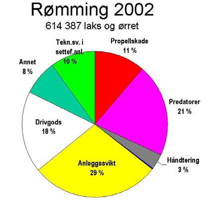 Som nevnt er det knyttet en del usikkerhet til rømningstallene, men rømningstallene fra Fiskeridirektoratet slik det presenteres i tabell 1 ovenfor er henholdsvis 367 000 og 614 000 rømt fisk for