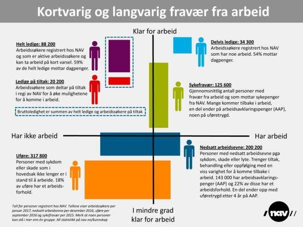 Figur 35 Kortvarig og langvarig fravær fra arbeid Kilde: NAV I sum finnes det altså en rekke indikatorer som kan kaste lys over tilfanget av ledig arbeidskraft.