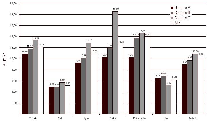 Figur 12.1: Gjennomsnittspris etter fiskeslag og trålergruppe Figur 12.2: Noen regnskapstall, gjennomsnitt per.