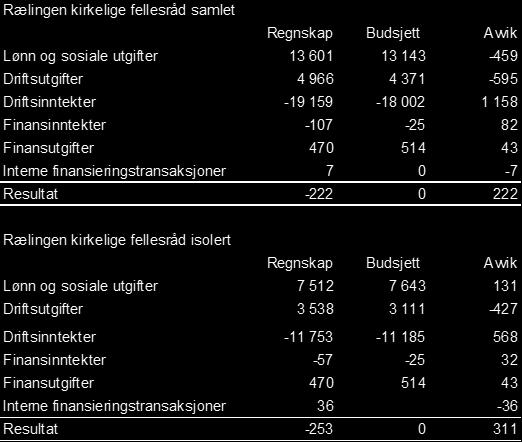 FR Rælingen kirkelige fellesråd Kirkeverge Nina Brandt Soknene er den grunnleggende enheten i Den norske kirke. I Rælingen er det to sokn, Rælingen og Øvre Rælingen.