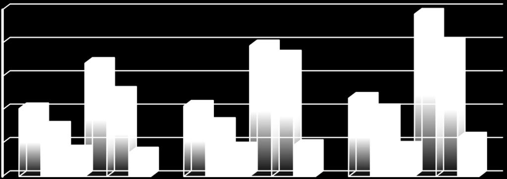 Også blant stipendiatene og de vitenskapelige assistentene (vit.ass) 14 er andelen innvandrere høy alle tre årene, 25 prosent i 2007, 36 prosent i 2010 og 40 prosent i 2014.