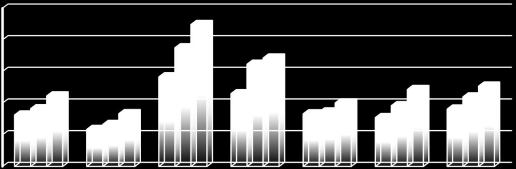 Det er ingen forskjell i andelen innvandrere og etterkommere av innvandrere mellom overleger og assistentleger/psykologer i 2010 og 2014, begge 18 prosent. 3.