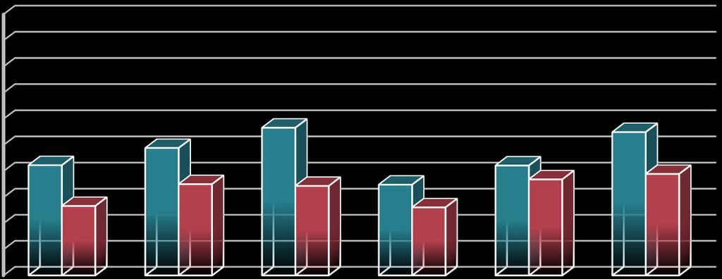 Figur 13 Andel innvandrere blant forskepersonalet i instituttsektoren i 2007, 2010 og 2014 etter kjønn og stillingsgruppe.