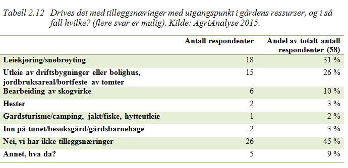 Bøndene svarer I januar 2015 utførte AgriAnalyse en spørreundersøkelse blant bønder i hele landet (AgriAnalyse, 2015).