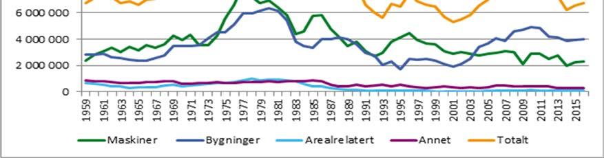 Figur 9.3 Investeringer i jordbruket fordelt på maskiner, bygninger, areal og annet, samt totalt fra 1959 2016. Kilde: Budsjettnemda for jordbruket 2016, SSB, 2017.