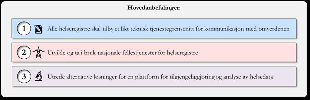 Referansearkitektur og fellestjenester for helseregistre Sammendrag Formålet med rapporten Formålet med denne rapporten er å beskrive tekniske føringer og muligheter som skal kunne gjelde for alle