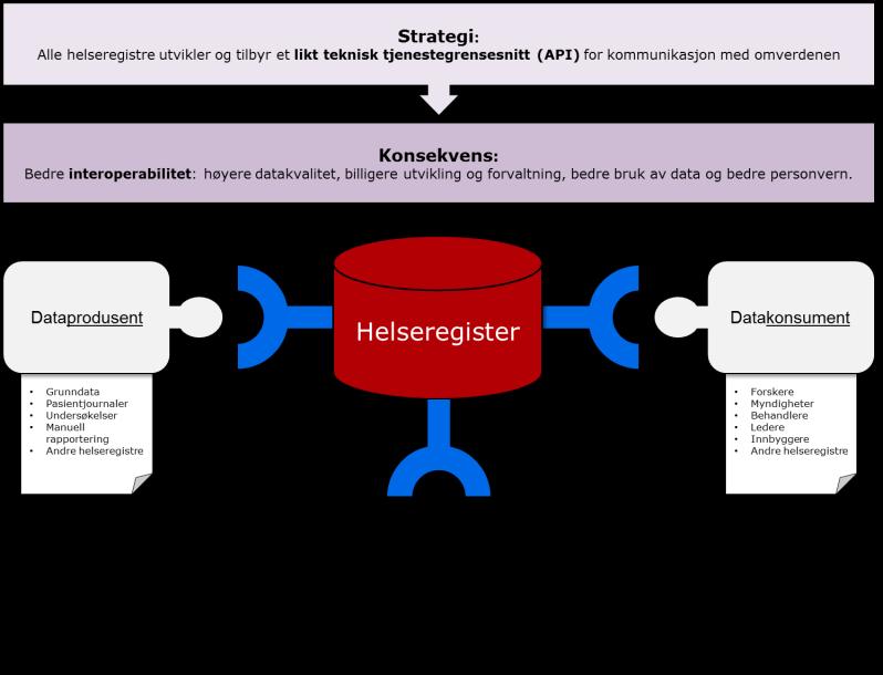 Referansearkitektur og fellestjenester for helseregistre 1.