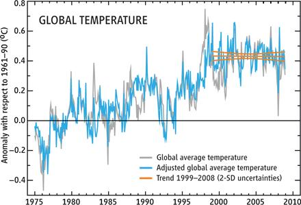 Global temperaturendring 1980-2008, GISS data (til venstre) og HadCRU data (til høyre) Kilde: Rahmstorf 2009,www.RealClimate.org Kilde: Knight et al. 2009, Bull.