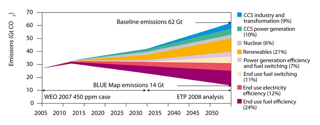 IEAs scenario for 50% kutt i 2050: nødvendig med