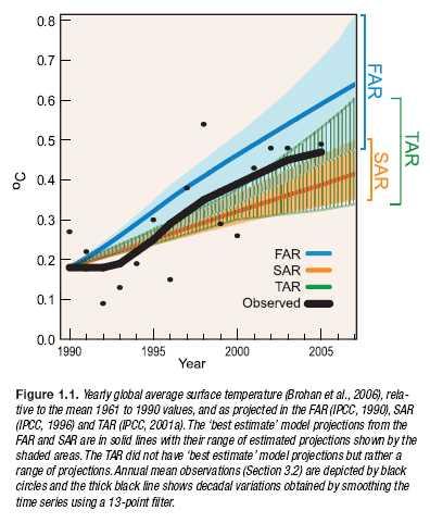 Temperature observations fall at the low end of the 1990