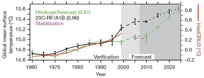 Noe bedre forståelse av de naturlige svingningene i klimaet? Kilde: Keenlyside et al.