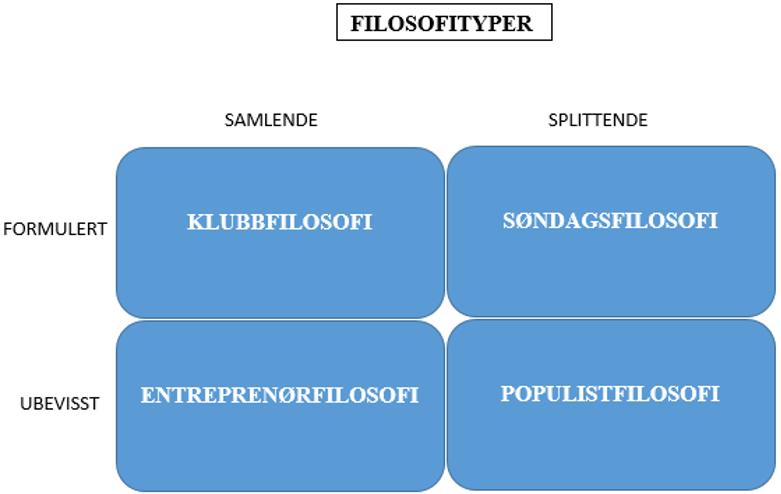 Figur 1: Filosofityper (Gammelsæter og Ohr 2002, s.