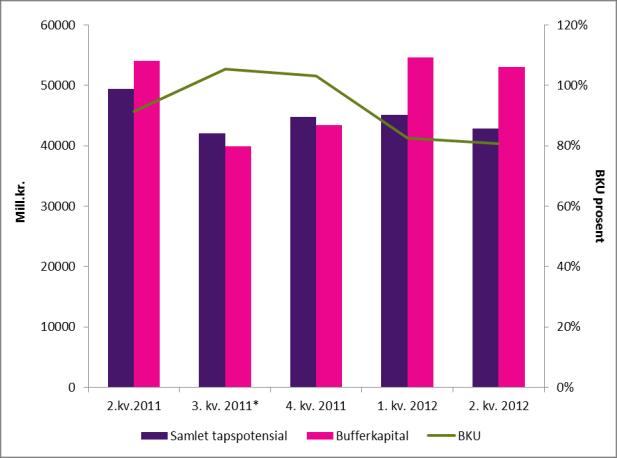 Figur 6.8 Samlet tapspotensial, bufferkapital og bufferkapitalutnyttelse (BKU) Figur 6.