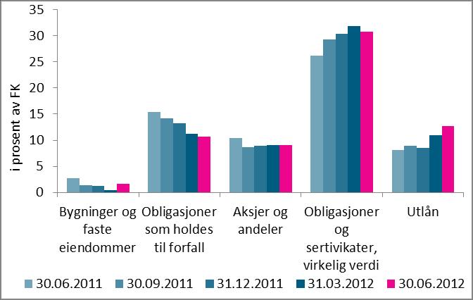 Balansen Skadeselskapenes samlede forvaltningskapital var på 13 mrd. kroner ved utgangen av 1. halvår 212, en økning fra 94 mrd. kroner ett år tidligere.