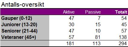 Lillomarka Orienteringslag Side 14 Grafisk oversikt over antall medlemmer 1996 2015: Styrets aktiviteter Det har i perioden mars 2016 til mars 2017 vært avholdt 5