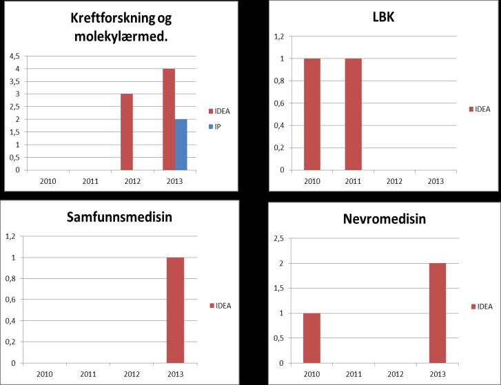 Nyskaping Store forskjeller mellom instituttene innen nyskaping