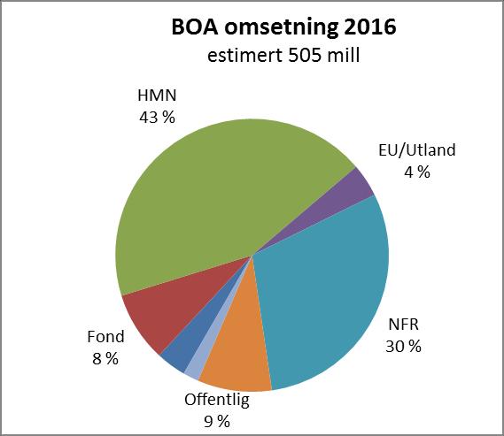 Dekanens perspektiv BOA-porteføljens