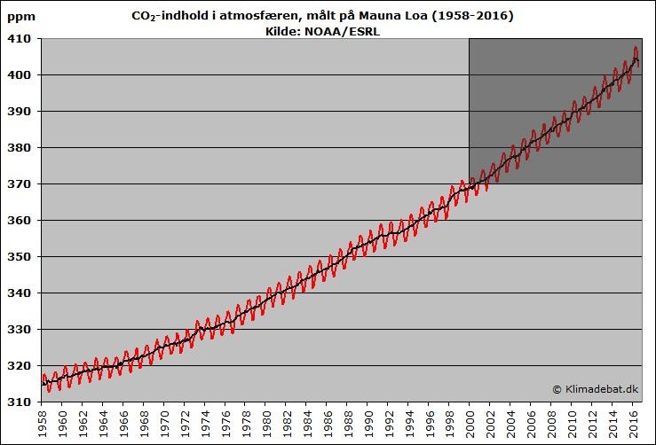 CO2-konsentrasjon i atmosfæren 5 CO2-konsentrasjonen stiger jevnt.