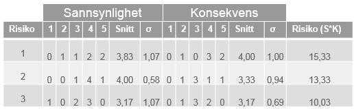 Sak 29/2017 - vedlegg 2 Sannsynlighet: 1 = Meget liten, 2 = Liten, 3 = Moderat, 4 = Stor, 5 = Svært stor