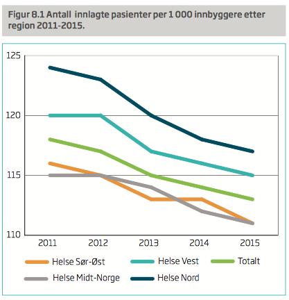 Dagkirurgi er nå den dominerende behandlingsform innen de kirurgiske fagene. Dagkirurgi og døgnopphold med ett liggedøgn utgjorde i 2015 om lag 70% av elektiv kirurgi.