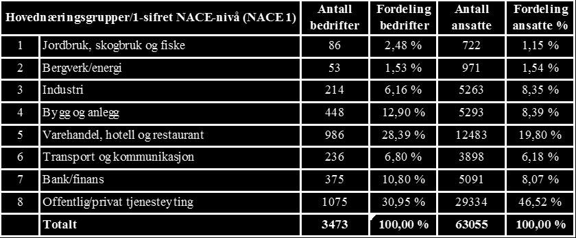 Tabell 1: Antall bedrifter og sysselsatte innen ulike bransjer i Aust-Agder i 2017 Bransjer som industri, bygge- og anleggsvirksomhet, varehandel og motorvognreperasjoner, helse og sosialetjenenester