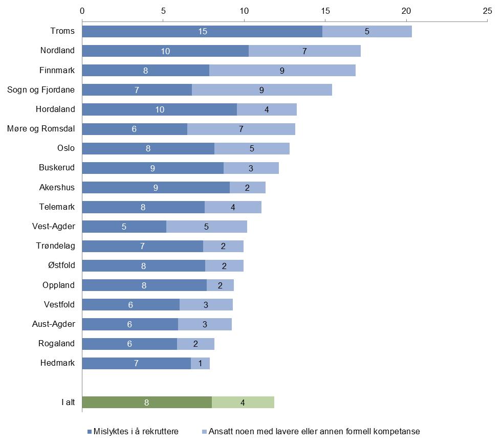 2. Rekrutteringsproblemer Bedriftene ble spurt om de hadde mislykkes 1 i å rekruttere arbeidskraft de siste tre månedene.