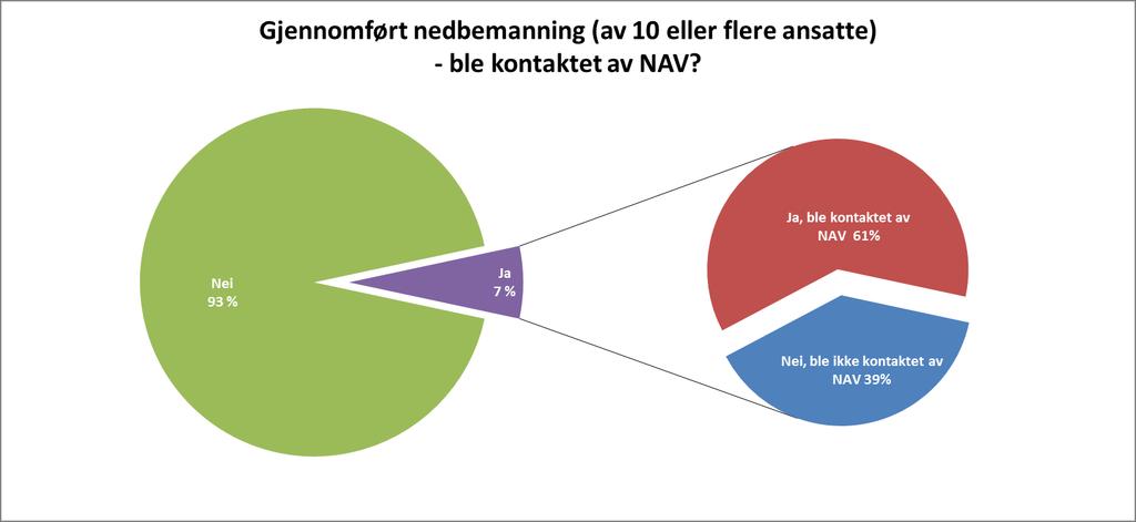 2.5 Samarbeid med NAV Nesten 15 prosent av bedriftene svarer at de ønsker å bli kontaktet av NAV vedrørende rekruttering.