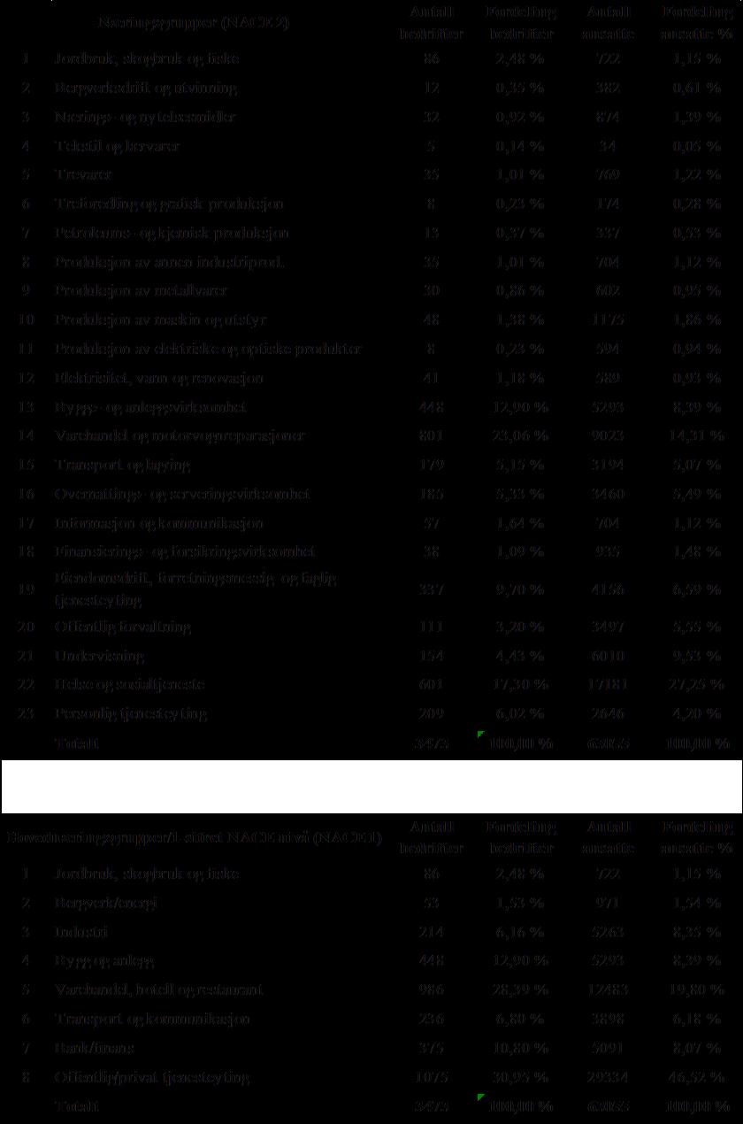 3.5.1 Oversikt over