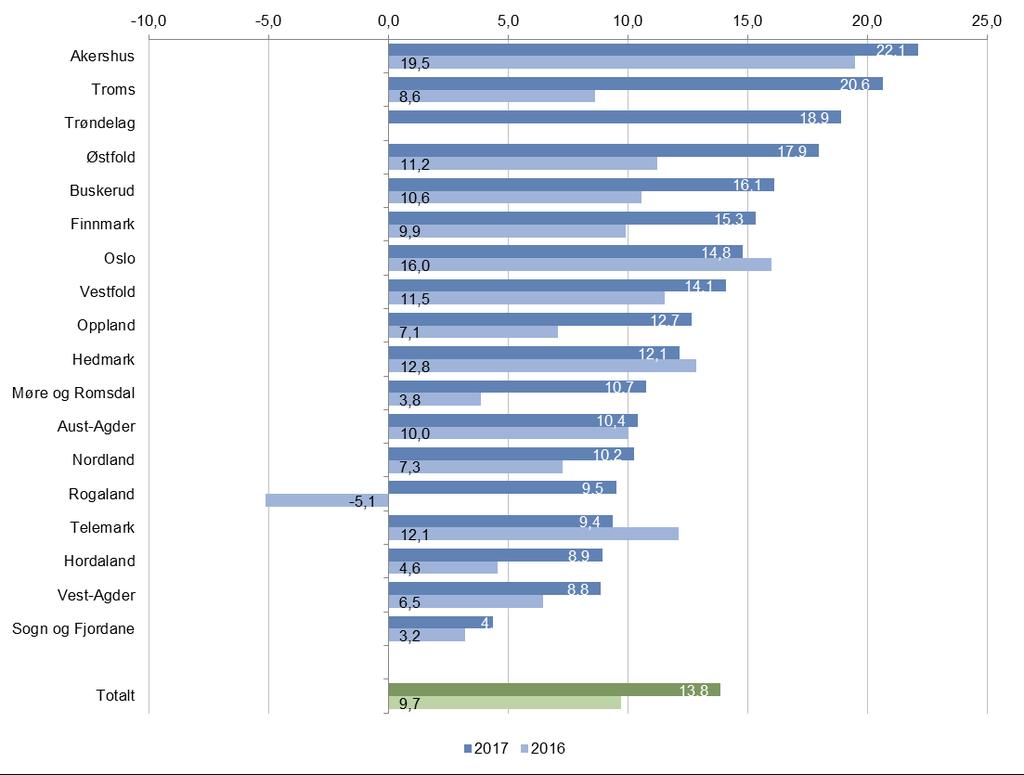 1.2 Sysselsettingsforventninger etter fylke Snittet for netto sysselsettingsforventninger i landet var i 2015 på 8 prosent og i 2016 på 10 prosent.