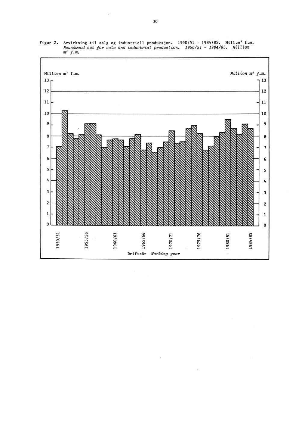 30 Figur 2. Avvirkning til salg og industriell produksjon. 1950/51-1984/85. Mill.m' f.m. Roundwood cut for sale and industrial production. 1950/51-1984/85. Million m' f.m. Million m' f.m. 13 12 11 Million nr' f.