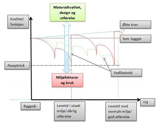 Side 19 > Figur 3-1. Sammenheng mellom vedlikehold og levetid. (DIBK. 2010) 7 Levetiden til en konstruksjon vil være definert som tiden det tar før kvaliteten ved konstruksjonen når nedre akseptnivå.