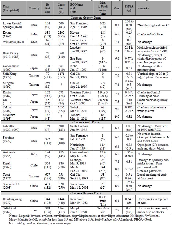 Side 63 Tabell 7-2. Oversikt over jordskjelvpåkjente betongdammer.