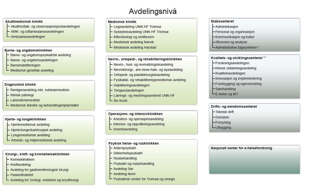 Noen klinikker har virksomhet i flere byer og i distriktene i Nordland og Troms. UNNs organisasjonskart per 4.6.