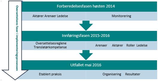 5 Empiri og analyse 5.1 Innledning I dette kapittelet vil jeg presentere mine funn fra undersøkelsen samt presentere analysen.