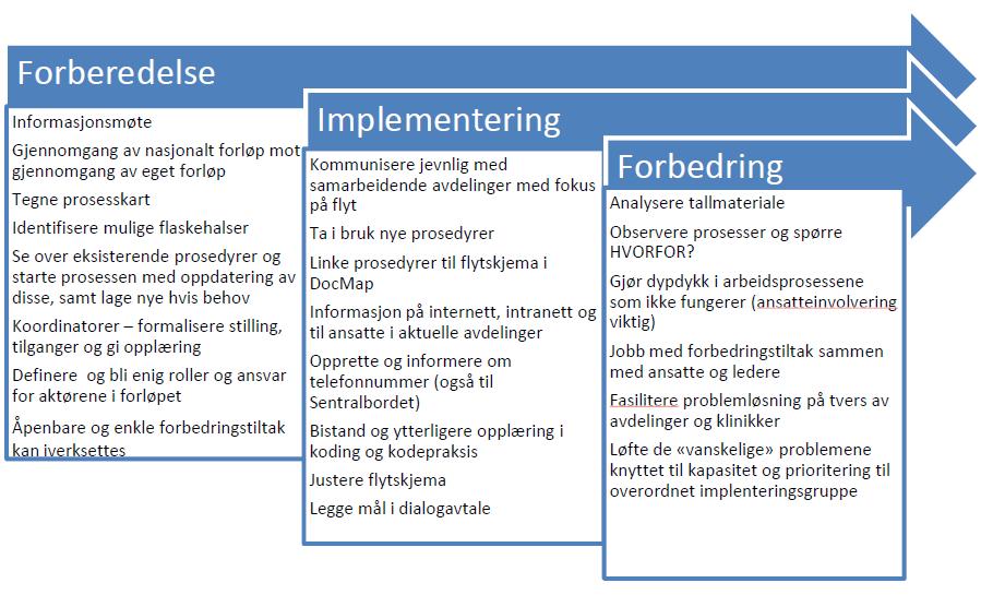 Figur 5. Prosess for kreftpakkeforløps- implementeringen i UNN. Kilde: Prosjektbeskrivelse overordnet implementering av kreftpakkeforløp ved UNN 14.