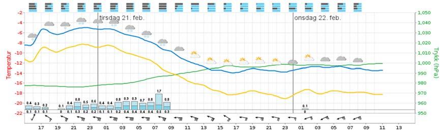 Figur 3-3 Meteogram for Longyearbyen fra 20.02.2017 3.1.3 Observasjoner registrert i regobs Det er gjort flere observasjoner før skredhendelsene. Alle observasjoner er åpent tilgjengelig www.regobs.no.