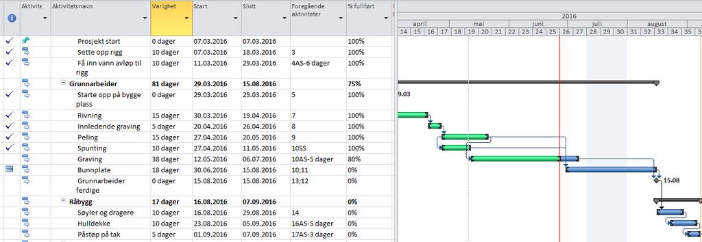 5.4 Aktiviteter som ligger til venstre for status linjen, men er ikke startet.