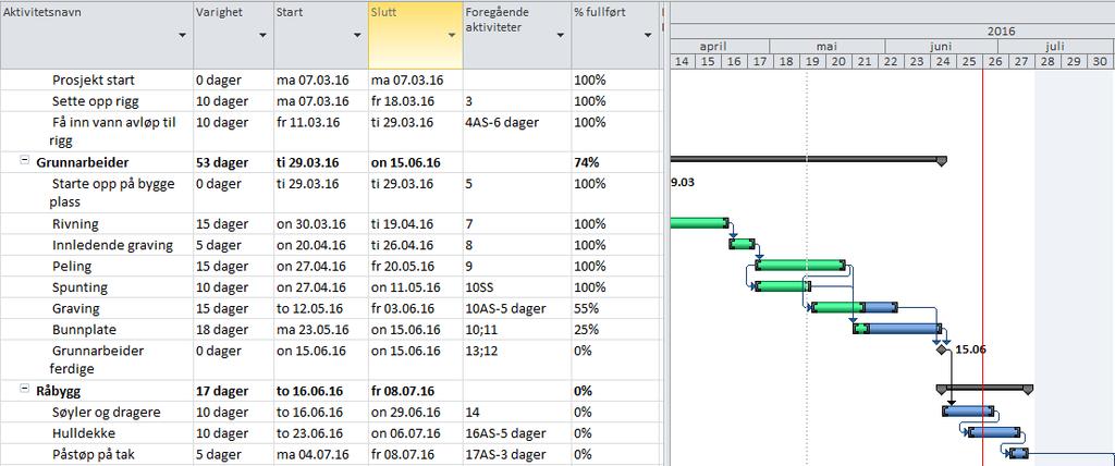 6. Aktiviteter som krysser status linjen Forutsetning for at disse aktiviteter kan bli