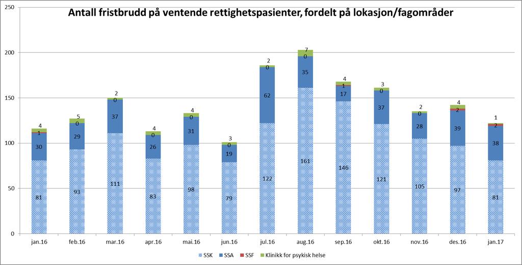 Fristbruddoversikt på ventende