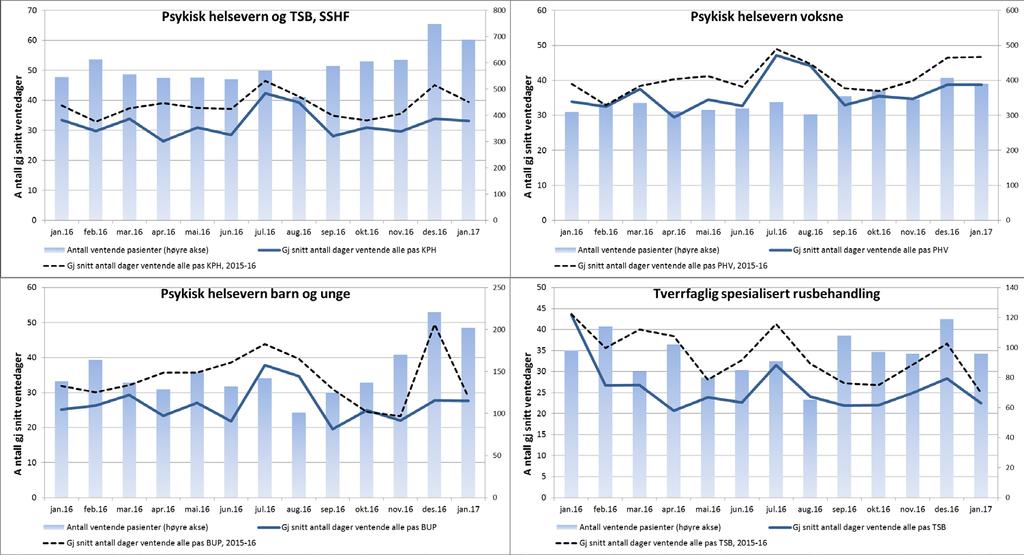 Antall ventende pasienter og gjennomsnitt ventetid for