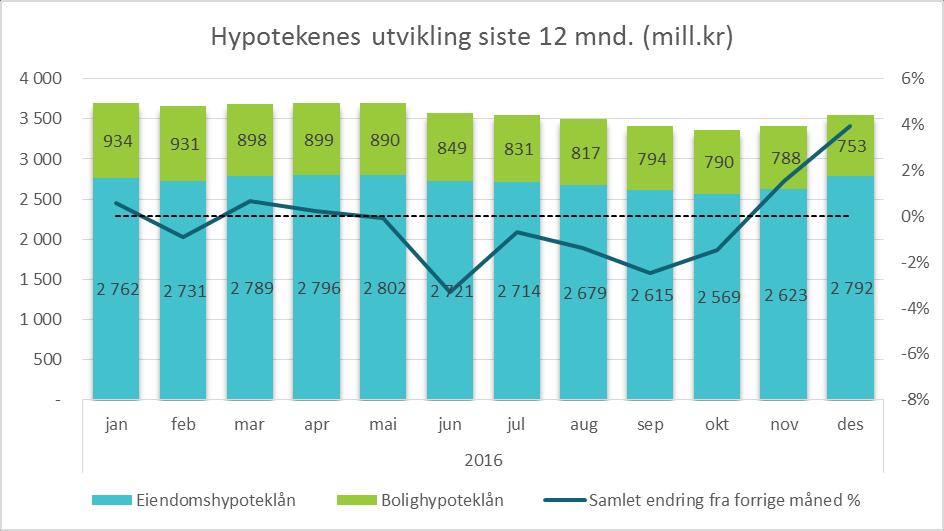 Opplysninger om utlånsporteføljen Bolighypotek 31.12.2016 31.12.2015 Sikkerhetsmasse (mill.kr) 865 1081 Herav utlån (mill.kr) 753 952 Overdekning i sikringsmasse (mill.