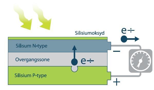 Solceller Den fotoelektriske effekt opptrer når et stoff ved påvirkning av lys gir fra seg elektroner. Denne elektronbevegelsen lager strøm som vi kan anvende.