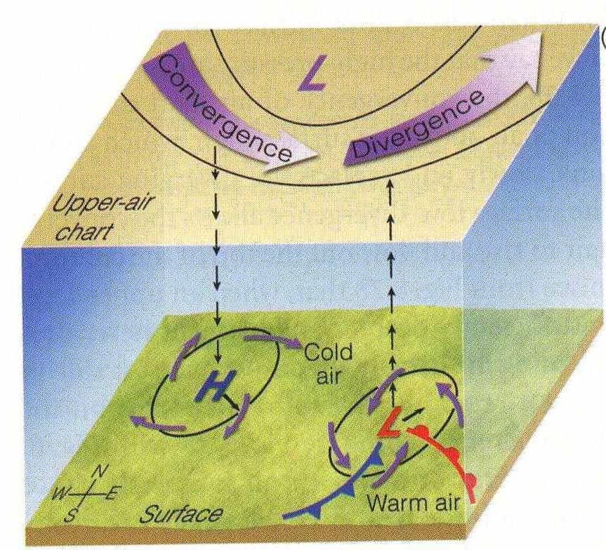 Lavtrykk og jetstrømmen En viktig faktor i utviklingen av ekstratropiske lavtrykk er hvordan lavtrykssenteret ved bakken er lokalisert i forhold