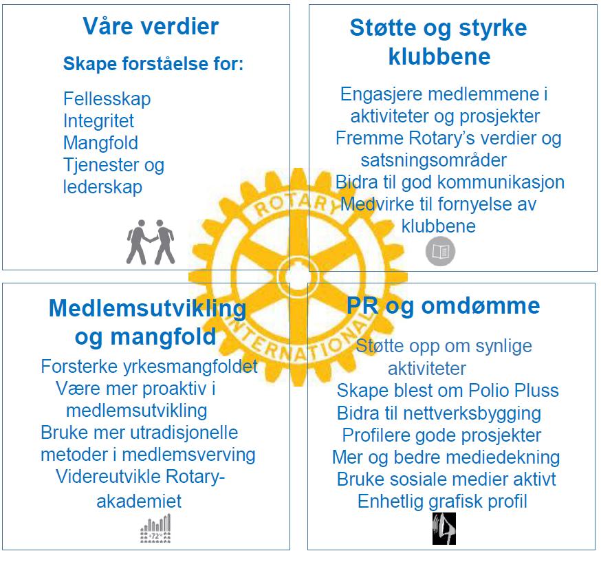 Strategi- og aktivitetsplan 2015-2017 for Distrikt 2310 Distriktets reviderte Strategi- og aktivitetsplan 2015-2017 blir det viktigste styringsdokumentet for det kommende Rotary-året.