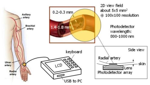 Non-invasive imaging med NLO Ved site-selektive molekyler med gode ikke-linere optiske egenskaper ( coated nanodots ), så kan vi f.