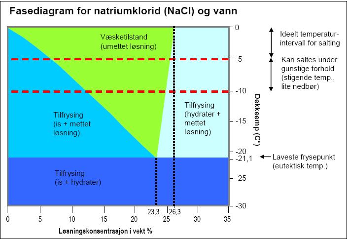 2.3 Natriumklorid Det er flere former for salt som kan brukes til vinterdrift.